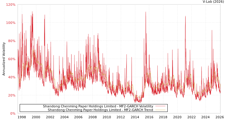 graph of Shandong Chenming Paper Holdings Limited MF2-GARCH