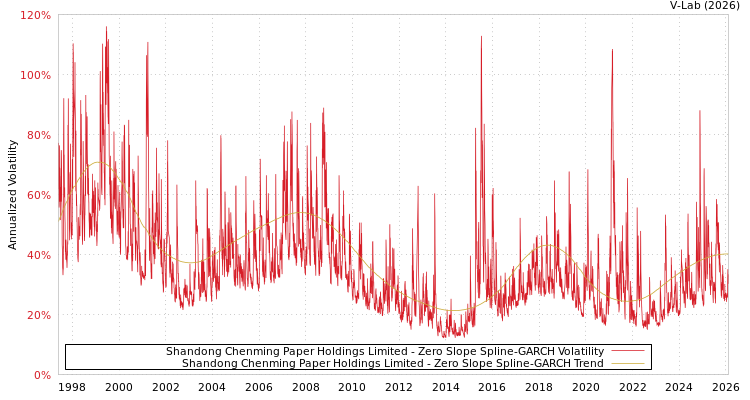 graph of Shandong Chenming Paper Holdings Limited S0GARCH