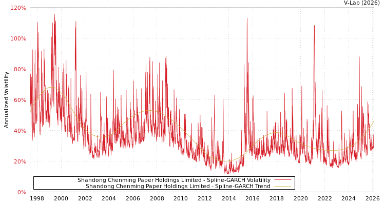 graph of Shandong Chenming Paper Holdings Limited SGARCH