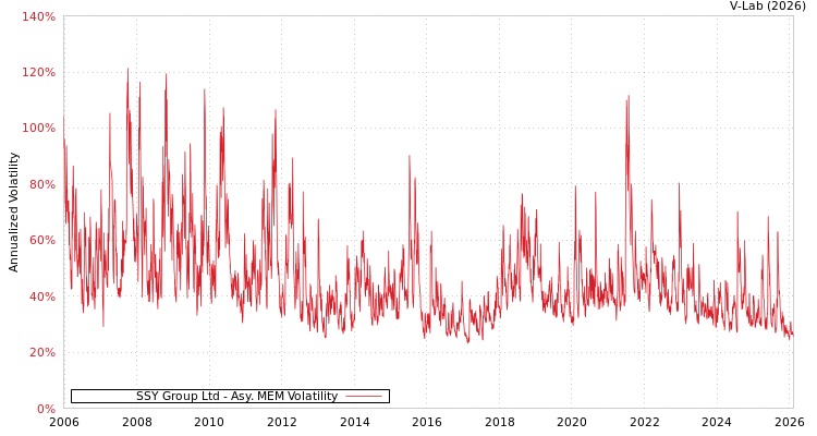 graph of SSY Group Ltd AMEM