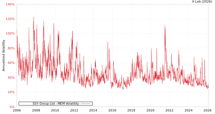 graph of SSY Group Ltd MEM