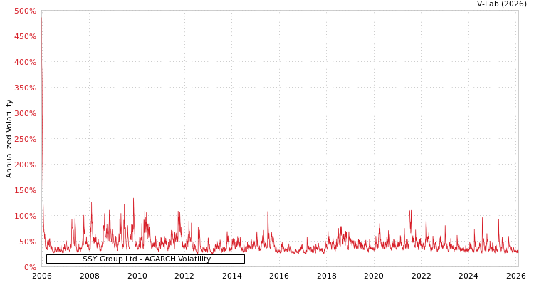 graph of SSY Group Ltd AGARCH