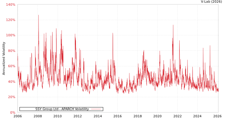 graph of SSY Group Ltd APARCH