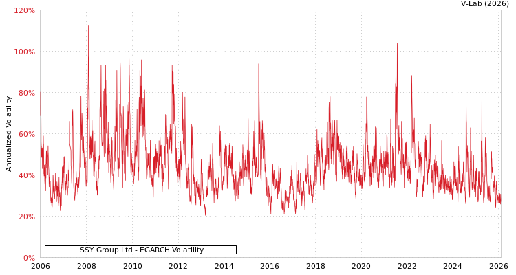 graph of SSY Group Ltd EGARCH