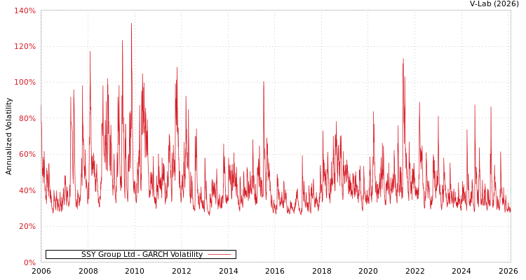 graph of SSY Group Ltd GARCH