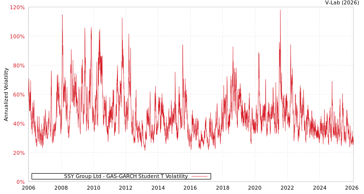 graph of SSY Group Ltd GAS-GARCH-T