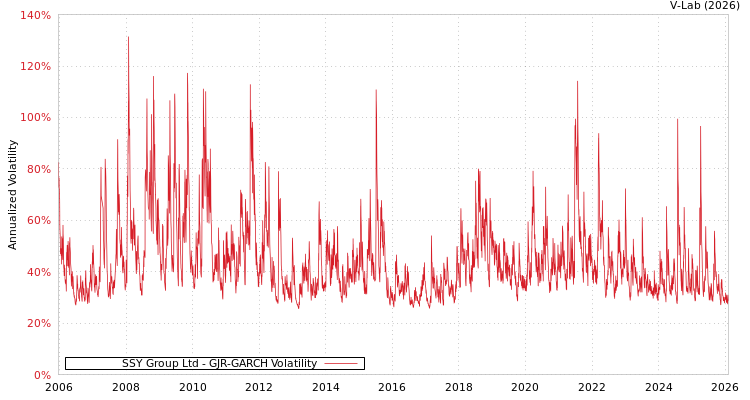 graph of SSY Group Ltd GJR-GARCH