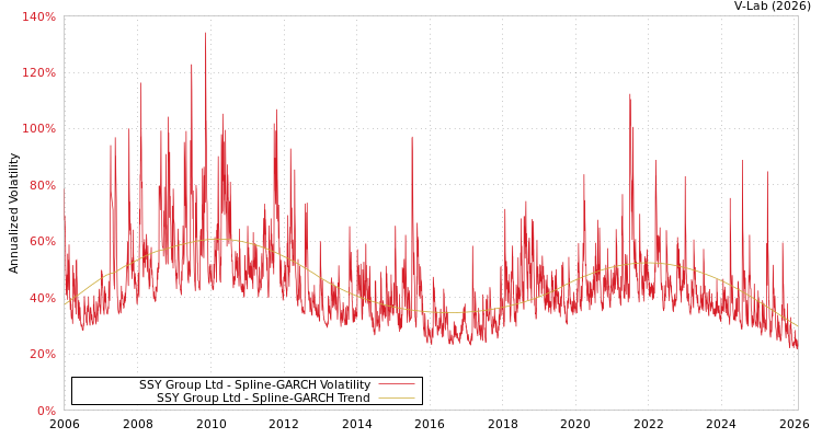 graph of SSY Group Ltd SGARCH