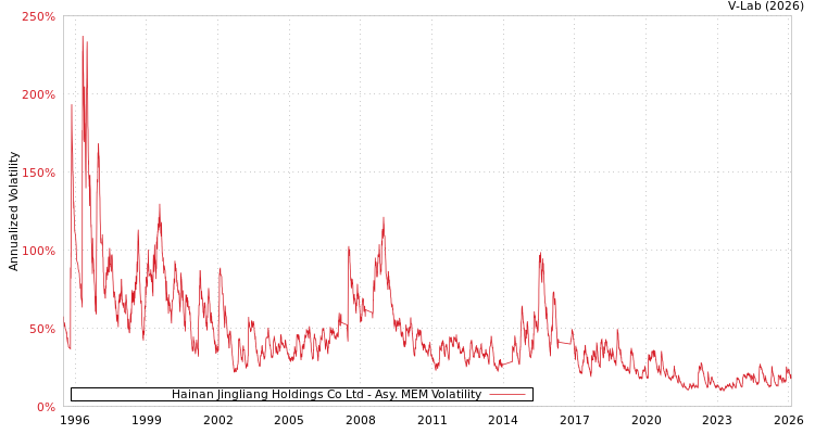 graph of Hainan Jingliang Holdings Co Ltd AMEM