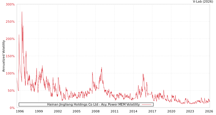 graph of Hainan Jingliang Holdings Co Ltd APMEM