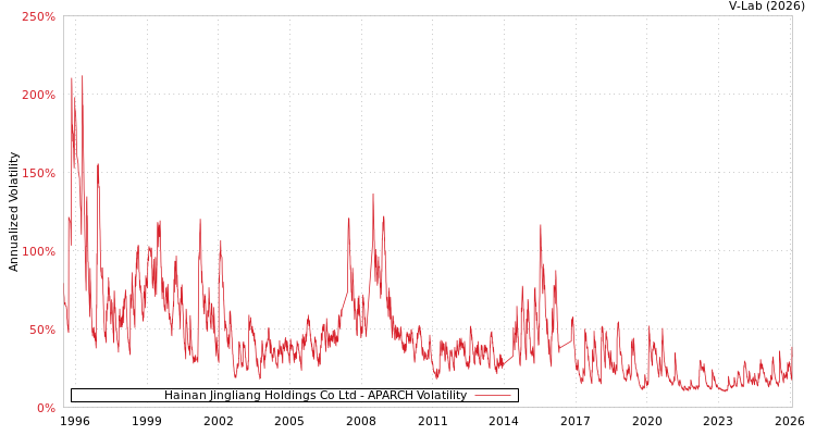 graph of Hainan Jingliang Holdings Co Ltd APARCH