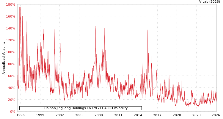 graph of Hainan Jingliang Holdings Co Ltd EGARCH