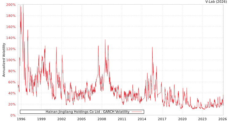 graph of Hainan Jingliang Holdings Co Ltd GARCH