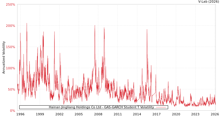 graph of Hainan Jingliang Holdings Co Ltd GAS-GARCH-T