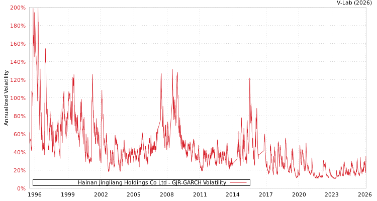 graph of Hainan Jingliang Holdings Co Ltd GJR-GARCH
