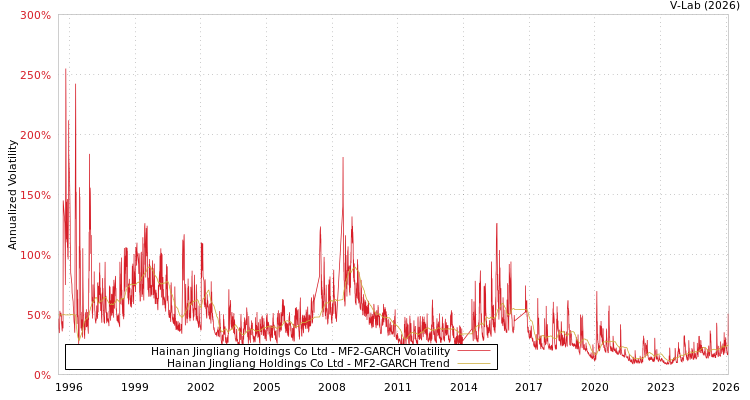graph of Hainan Jingliang Holdings Co Ltd MF2-GARCH
