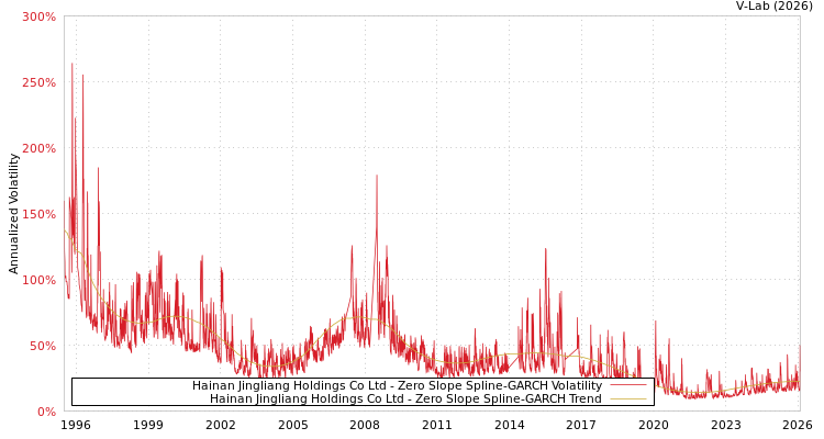 graph of Hainan Jingliang Holdings Co Ltd S0GARCH