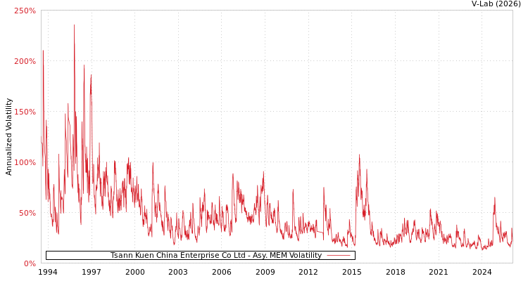 graph of Tsann Kuen China Enterprise Co Ltd AMEM
