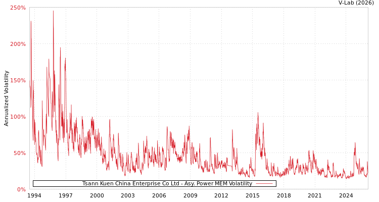 graph of Tsann Kuen China Enterprise Co Ltd APMEM