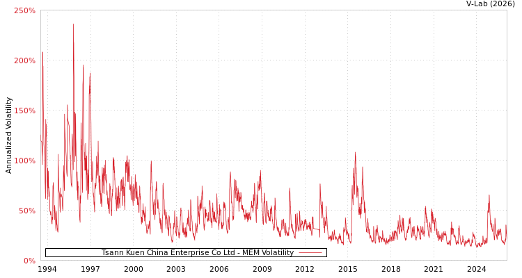 graph of Tsann Kuen China Enterprise Co Ltd MEM