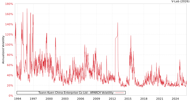 graph of Tsann Kuen China Enterprise Co Ltd APARCH