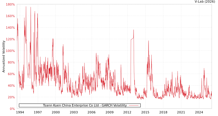 graph of Tsann Kuen China Enterprise Co Ltd GARCH
