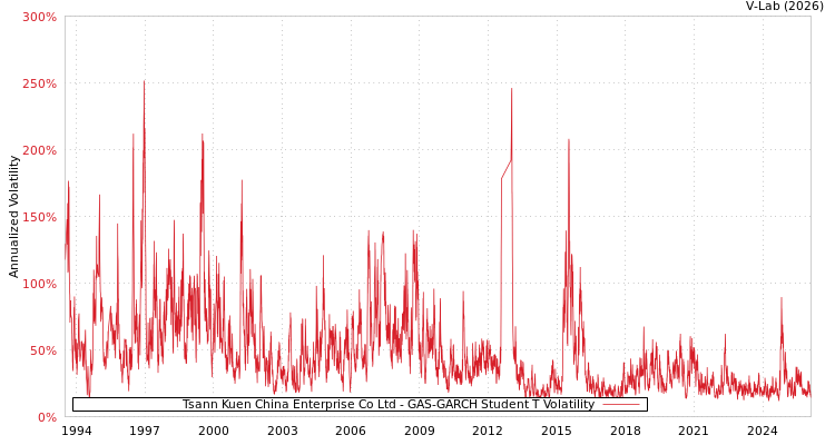 graph of Tsann Kuen China Enterprise Co Ltd GAS-GARCH-T