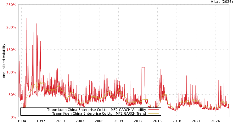 graph of Tsann Kuen China Enterprise Co Ltd MF2-GARCH