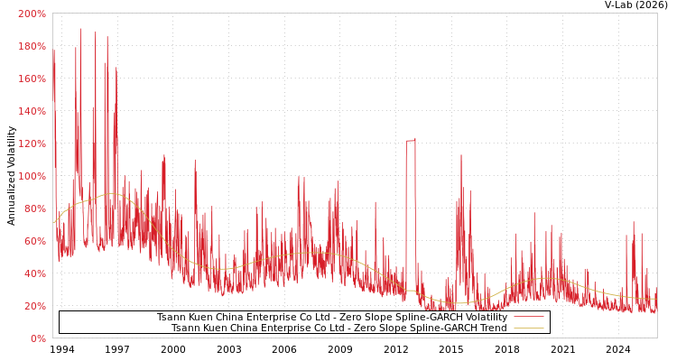 graph of Tsann Kuen China Enterprise Co Ltd S0GARCH