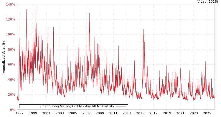 graph of Changhong Meiling Co Ltd AMEM