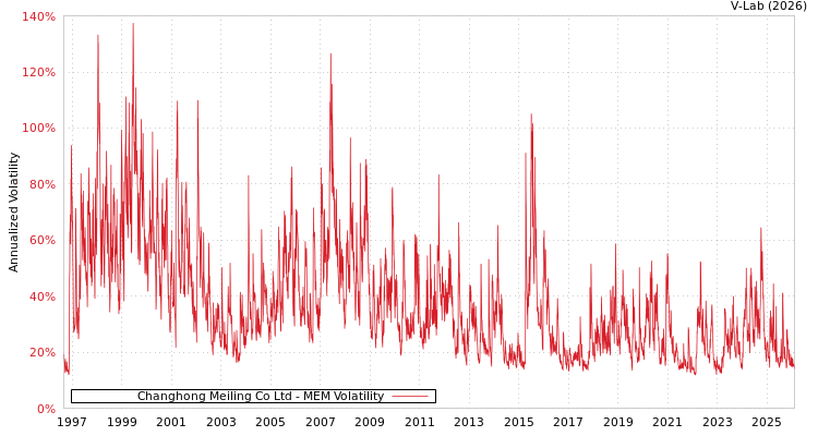graph of Changhong Meiling Co Ltd MEM
