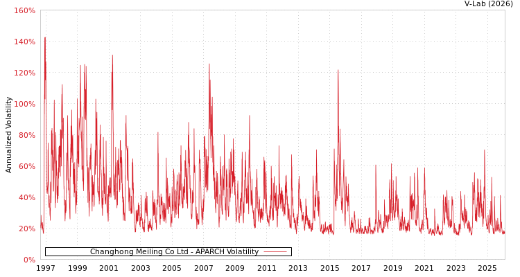 graph of Changhong Meiling Co Ltd APARCH