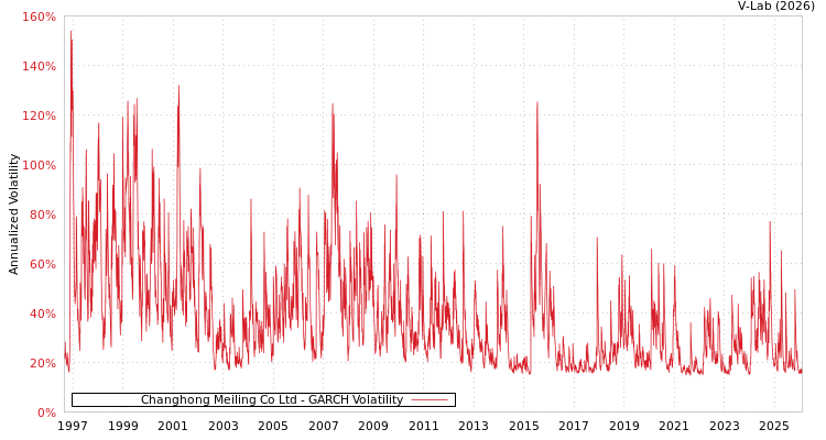 graph of Changhong Meiling Co Ltd GARCH