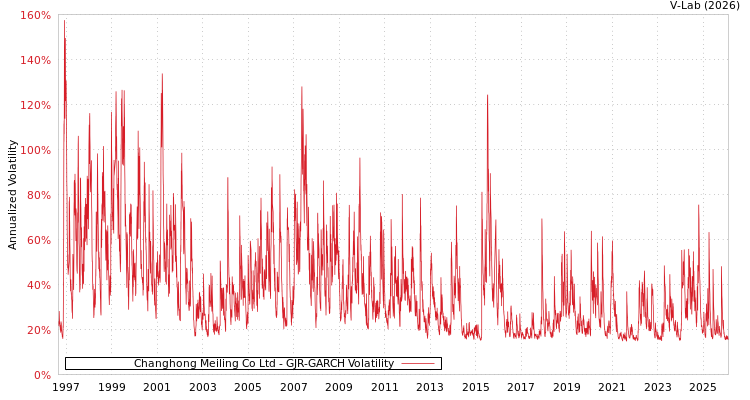 graph of Changhong Meiling Co Ltd GJR-GARCH