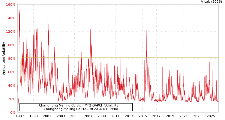 graph of Changhong Meiling Co Ltd MF2-GARCH