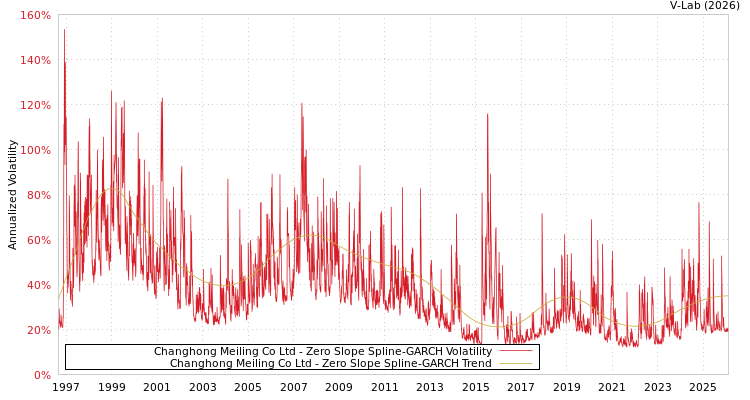 graph of Changhong Meiling Co Ltd S0GARCH
