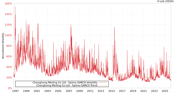 graph of Changhong Meiling Co Ltd SGARCH