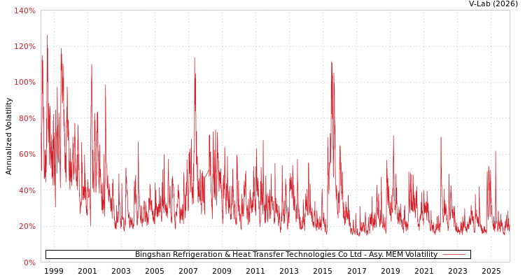 graph of Bingshan Refrigeration & Heat Transfer Technologies Co Ltd AMEM