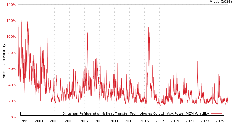 graph of Bingshan Refrigeration & Heat Transfer Technologies Co Ltd APMEM