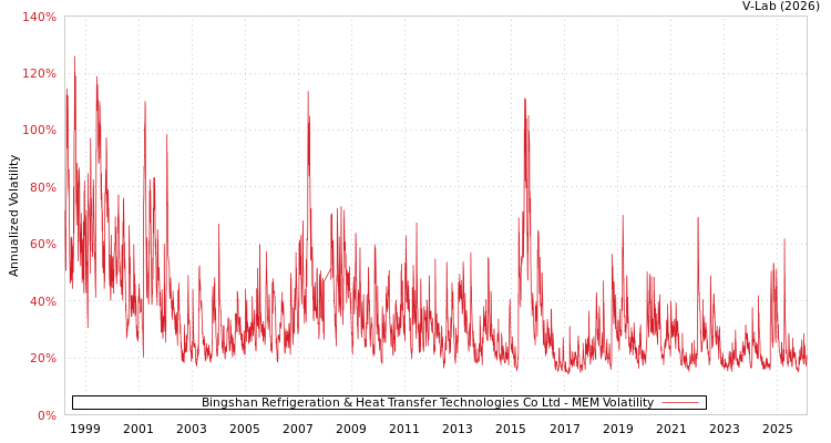 graph of Bingshan Refrigeration & Heat Transfer Technologies Co Ltd MEM
