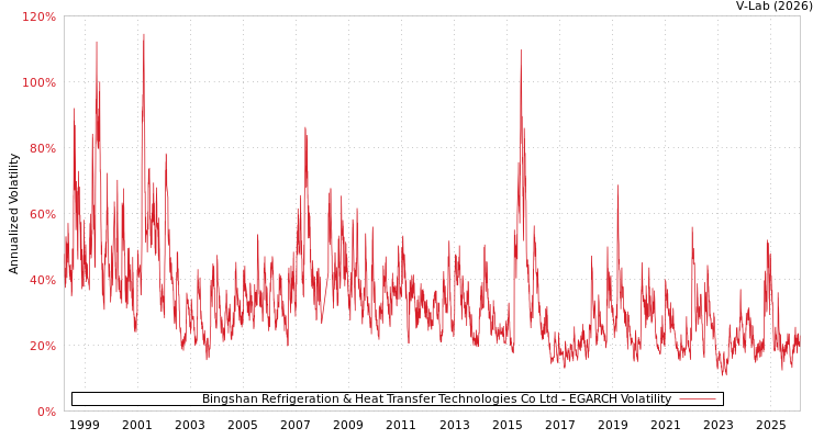 graph of Bingshan Refrigeration & Heat Transfer Technologies Co Ltd EGARCH