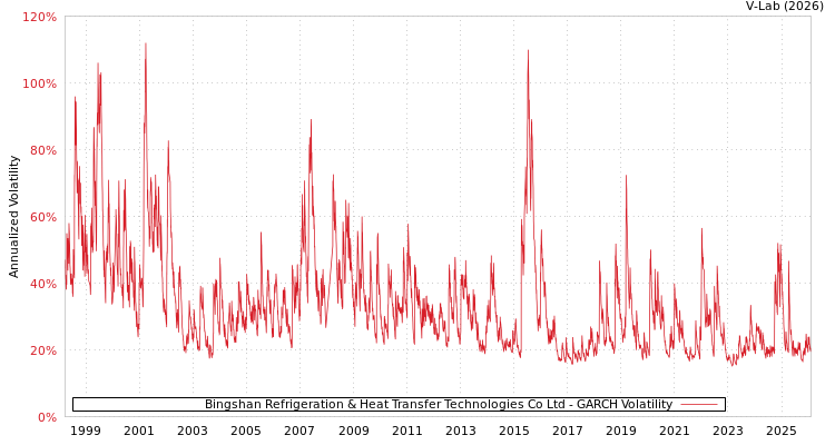 graph of Bingshan Refrigeration & Heat Transfer Technologies Co Ltd GARCH