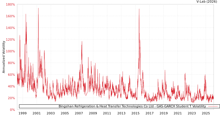 graph of Bingshan Refrigeration & Heat Transfer Technologies Co Ltd GAS-GARCH-T