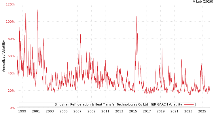 graph of Bingshan Refrigeration & Heat Transfer Technologies Co Ltd GJR-GARCH