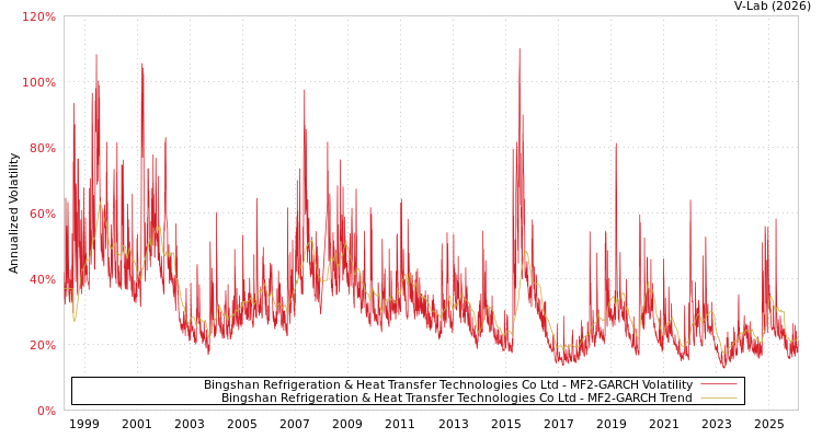 graph of Bingshan Refrigeration & Heat Transfer Technologies Co Ltd MF2-GARCH
