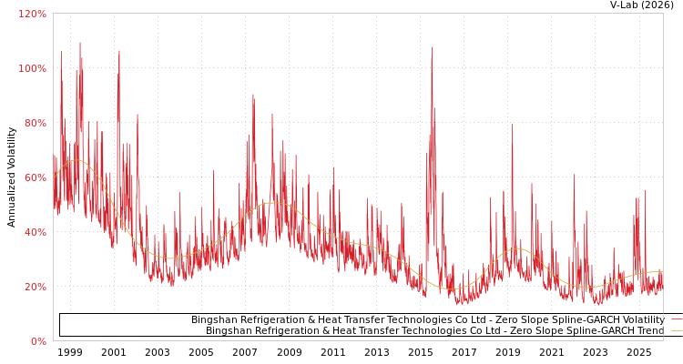 graph of Bingshan Refrigeration & Heat Transfer Technologies Co Ltd S0GARCH