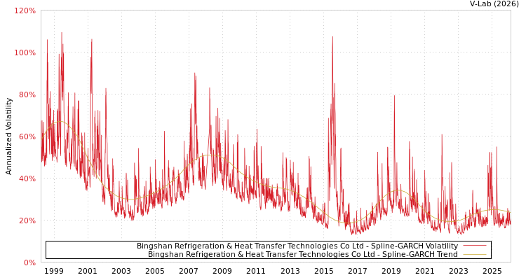 graph of Bingshan Refrigeration & Heat Transfer Technologies Co Ltd SGARCH