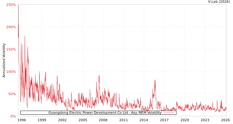 graph of Guangdong Electric Power Development Co Ltd AMEM