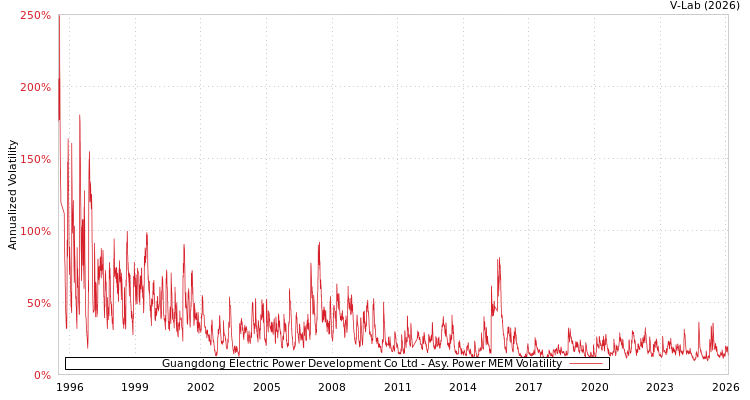 graph of Guangdong Electric Power Development Co Ltd APMEM