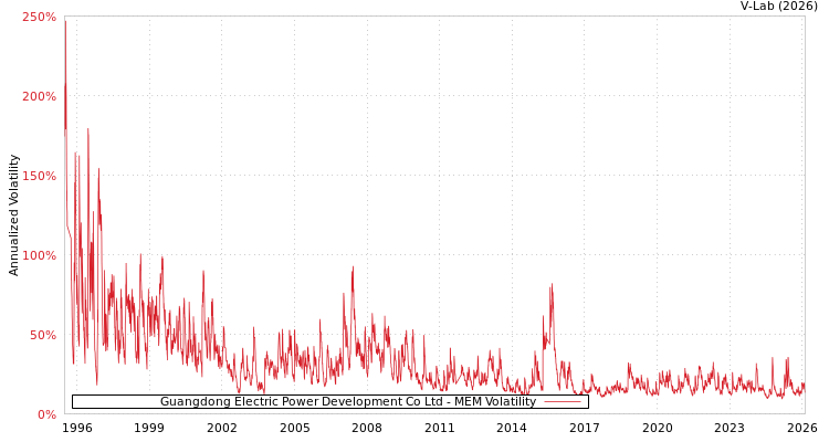 graph of Guangdong Electric Power Development Co Ltd MEM